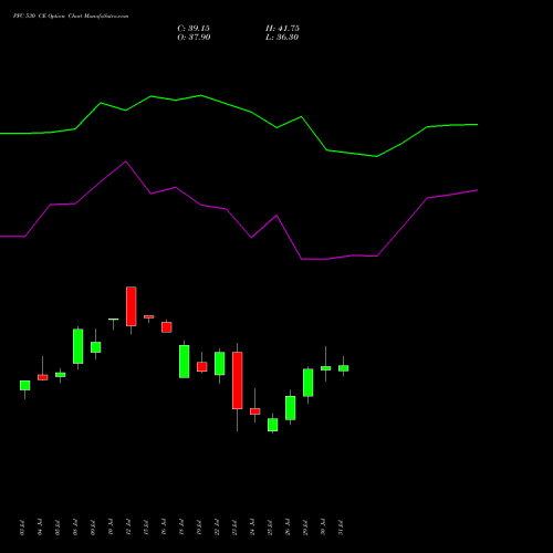 PFC 530 CE CALL indicators chart analysis Power Finance Corporation Limited options price chart strike 530 CALL