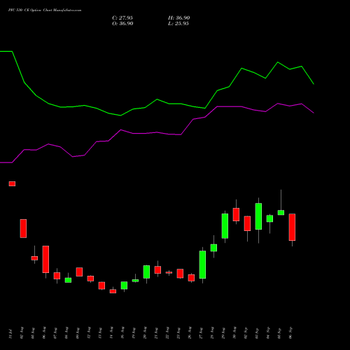 PFC 530 CE CALL indicators chart analysis Power Finance Corporation Limited options price chart strike 530 CALL