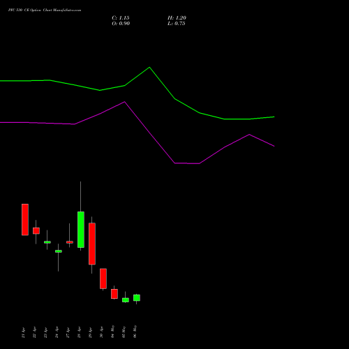 PFC 530 CE (CALL) 26 May 2026 options price chart analysis Power Finance Corporation Limited 