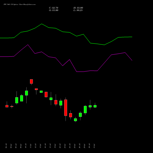 PFC 540 CE CALL indicators chart analysis Power Finance Corporation Limited options price chart strike 540 CALL