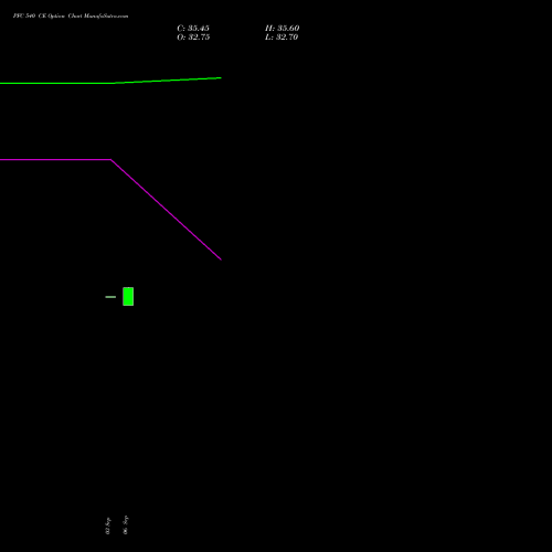 PFC 540 CE CALL indicators chart analysis Power Finance Corporation Limited options price chart strike 540 CALL