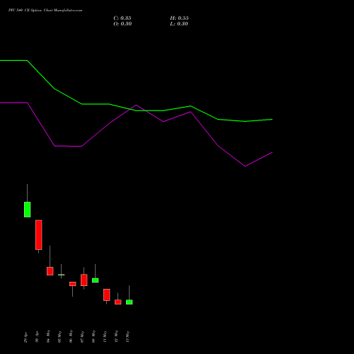 PFC 540 CE (CALL) 26 May 2026 options price chart analysis Power Finance Corporation Limited 