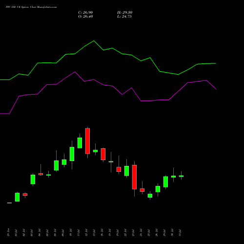 PFC 550 CE CALL indicators chart analysis Power Finance Corporation Limited options price chart strike 550 CALL