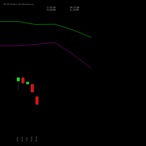 PFC 550 CE CALL indicators chart analysis Power Finance Corporation Limited options price chart strike 550 CALL