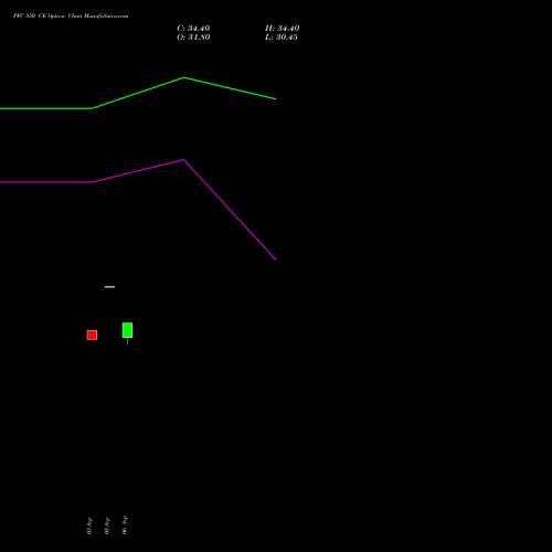 PFC 550 CE CALL indicators chart analysis Power Finance Corporation Limited options price chart strike 550 CALL