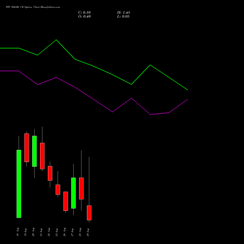 PFC 560.00 CE CALL indicators chart analysis Power Finance Corporation Limited options price chart strike 560.00 CALL