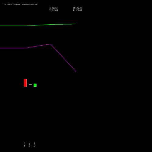 PFC 560.00 CE CALL indicators chart analysis Power Finance Corporation Limited options price chart strike 560.00 CALL