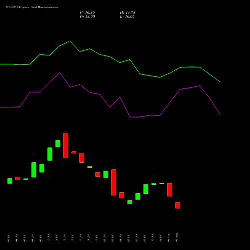 PFC 560 CE CALL indicators chart analysis Power Finance Corporation Limited options price chart strike 560 CALL