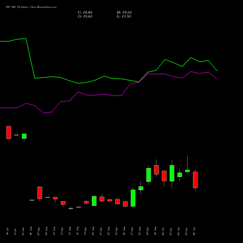 PFC 560 CE CALL indicators chart analysis Power Finance Corporation Limited options price chart strike 560 CALL