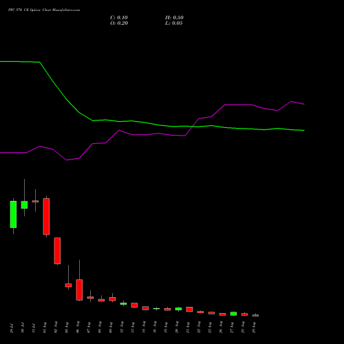 PFC 570 CE CALL indicators chart analysis Power Finance Corporation Limited options price chart strike 570 CALL