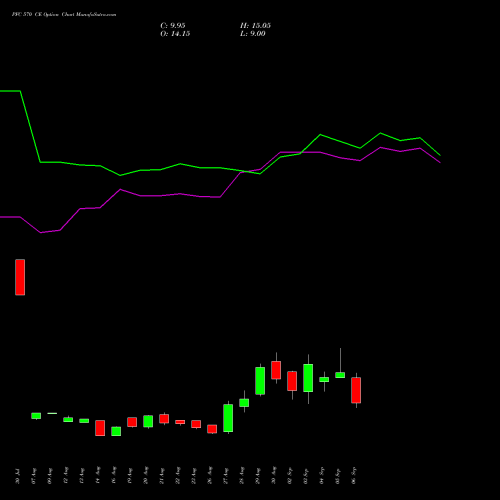 PFC 570 CE CALL indicators chart analysis Power Finance Corporation Limited options price chart strike 570 CALL