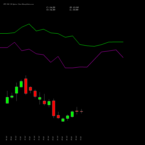 PFC 580 CE CALL indicators chart analysis Power Finance Corporation Limited options price chart strike 580 CALL