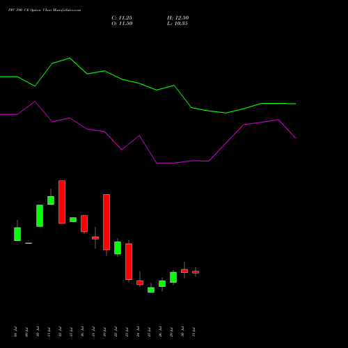 PFC 590 CE CALL indicators chart analysis Power Finance Corporation Limited options price chart strike 590 CALL