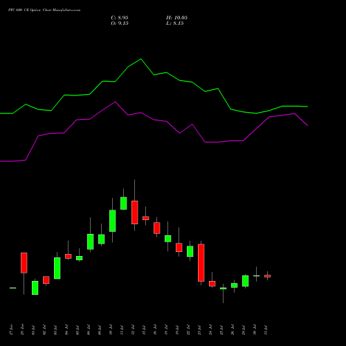 PFC 600 CE CALL indicators chart analysis Power Finance Corporation Limited options price chart strike 600 CALL