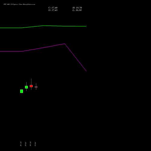 PFC 600 CE CALL indicators chart analysis Power Finance Corporation Limited options price chart strike 600 CALL