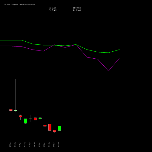 PFC 610 CE CALL indicators chart analysis Power Finance Corporation Limited options price chart strike 610 CALL