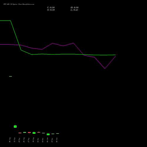 PFC 620 CE CALL indicators chart analysis Power Finance Corporation Limited options price chart strike 620 CALL