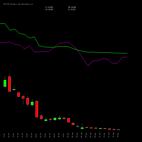 PFC 640 CE CALL indicators chart analysis Power Finance Corporation Limited options price chart strike 640 CALL