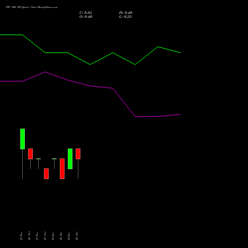 Live PFC 300 PE (PUT) 30 December 2025 options price chart analysis Power Finance Corporation Limited 