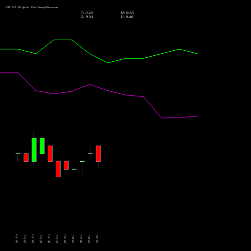 Live PFC 310 PE (PUT) 30 December 2025 options price chart analysis Power Finance Corporation Limited 