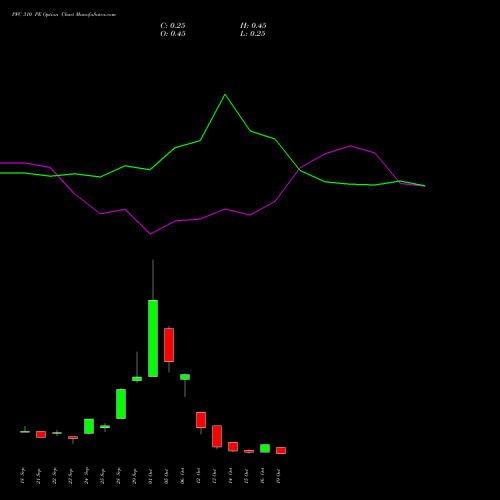 PFC 310 PE (PUT) 27 October 2026 options price chart analysis Power Finance Corporation Limited 