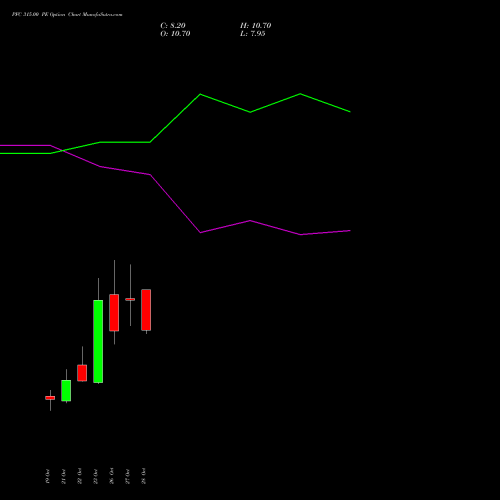PFC 315.00 PE (PUT) 23 November 2026 options price chart analysis Power Finance Corporation Limited 
