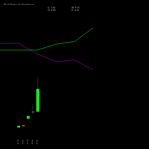 PFC 315 PE (PUT) 27 October 2026 options price chart analysis Power Finance Corporation Limited 