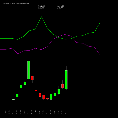 PFC 320.00 PE (PUT) 23 November 2026 options price chart analysis Power Finance Corporation Limited 