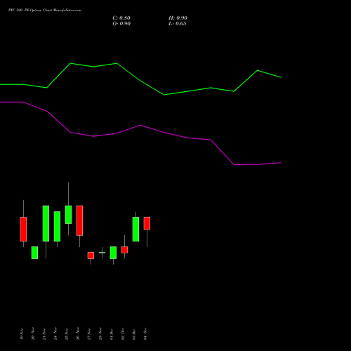 Live PFC 320 PE (PUT) 30 December 2025 options price chart analysis Power Finance Corporation Limited 