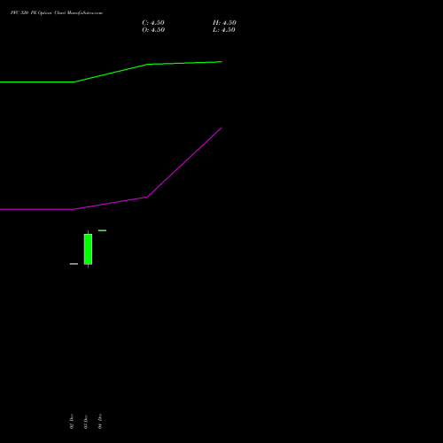Live PFC 320 PE (PUT) 24 February 2026 options price chart analysis Power Finance Corporation Limited 