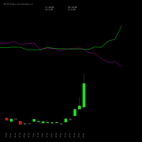 PFC 320 PE (PUT) 27 October 2026 options price chart analysis Power Finance Corporation Limited 