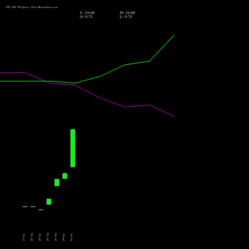 PFC 320 PE (PUT) 23 November 2026 options price chart analysis Power Finance Corporation Limited 