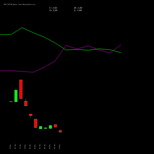 PFC 325 PE (PUT) 27 January 2026 options price chart analysis Power Finance Corporation Limited 