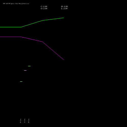 PFC 325 PE (PUT) 24 February 2026 options price chart analysis Power Finance Corporation Limited 