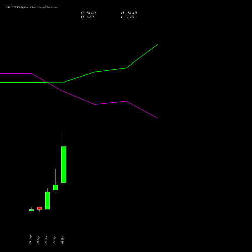 PFC 325 PE (PUT) 27 October 2026 options price chart analysis Power Finance Corporation Limited 