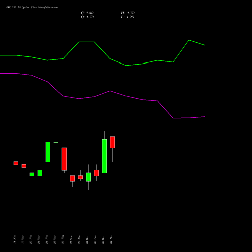 Live PFC 330 PE (PUT) 30 December 2025 options price chart analysis Power Finance Corporation Limited 