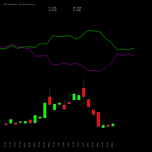 PFC 330 PE (PUT) 27 January 2026 options price chart analysis Power Finance Corporation Limited 