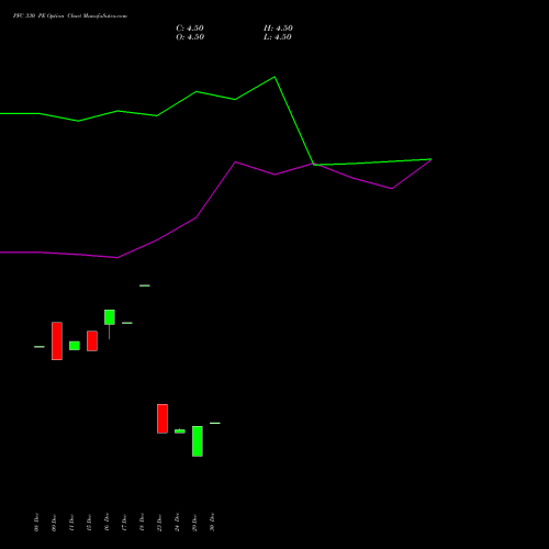 PFC 330 PE (PUT) 24 February 2026 options price chart analysis Power Finance Corporation Limited 
