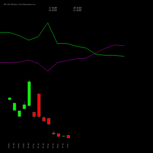 PFC 330 PE (PUT) 28 April 2026 options price chart analysis Power Finance Corporation Limited 