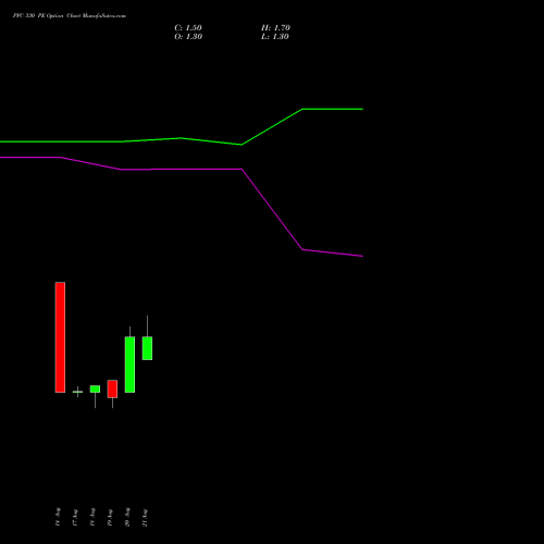 PFC 330 PE (PUT) 29 September 2026 options price chart analysis Power Finance Corporation Limited 