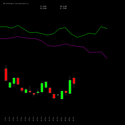 Live PFC 335 PE (PUT) 30 December 2025 options price chart analysis Power Finance Corporation Limited 