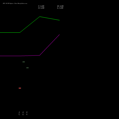 Live PFC 335 PE (PUT) 27 January 2026 options price chart analysis Power Finance Corporation Limited 