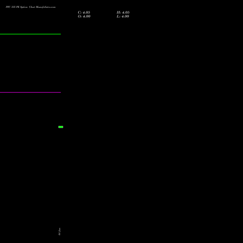 PFC 335 PE (PUT) 24 February 2026 options price chart analysis Power Finance Corporation Limited 