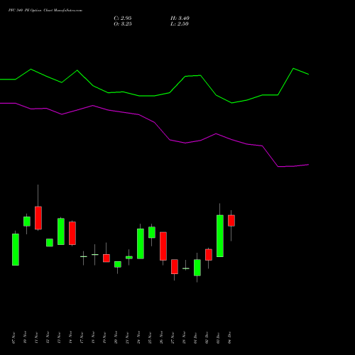 Live PFC 340 PE (PUT) 30 December 2025 options price chart analysis Power Finance Corporation Limited 