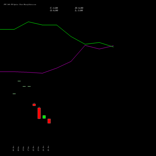 PFC 340 PE (PUT) 24 February 2026 options price chart analysis Power Finance Corporation Limited 