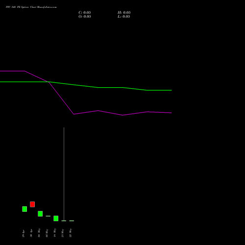 PFC 340 PE (PUT) 26 May 2026 options price chart analysis Power Finance Corporation Limited 