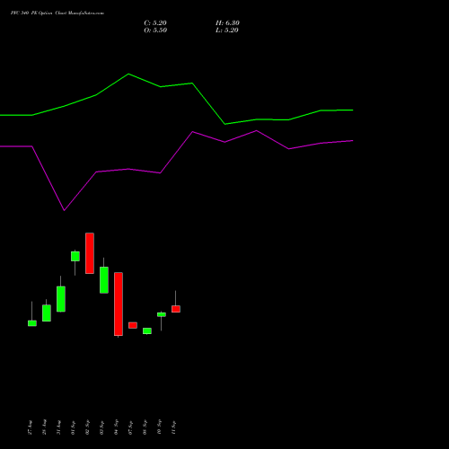 PFC 340 PE (PUT) 27 October 2026 options price chart analysis Power Finance Corporation Limited 