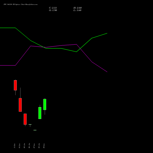 PFC 342.50 PE (PUT) 27 January 2026 options price chart analysis Power Finance Corporation Limited 