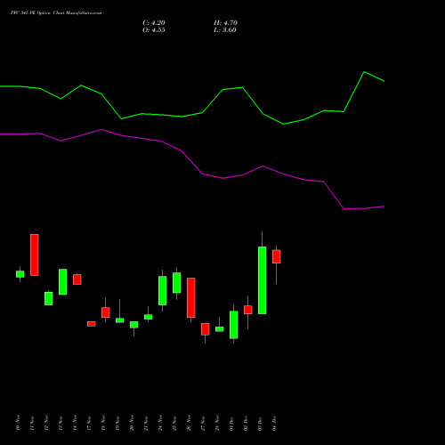 Live PFC 345 PE (PUT) 30 December 2025 options price chart analysis Power Finance Corporation Limited 