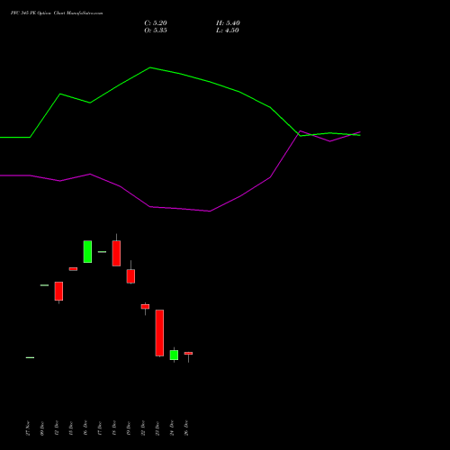 PFC 345 PE (PUT) 27 January 2026 options price chart analysis Power Finance Corporation Limited 